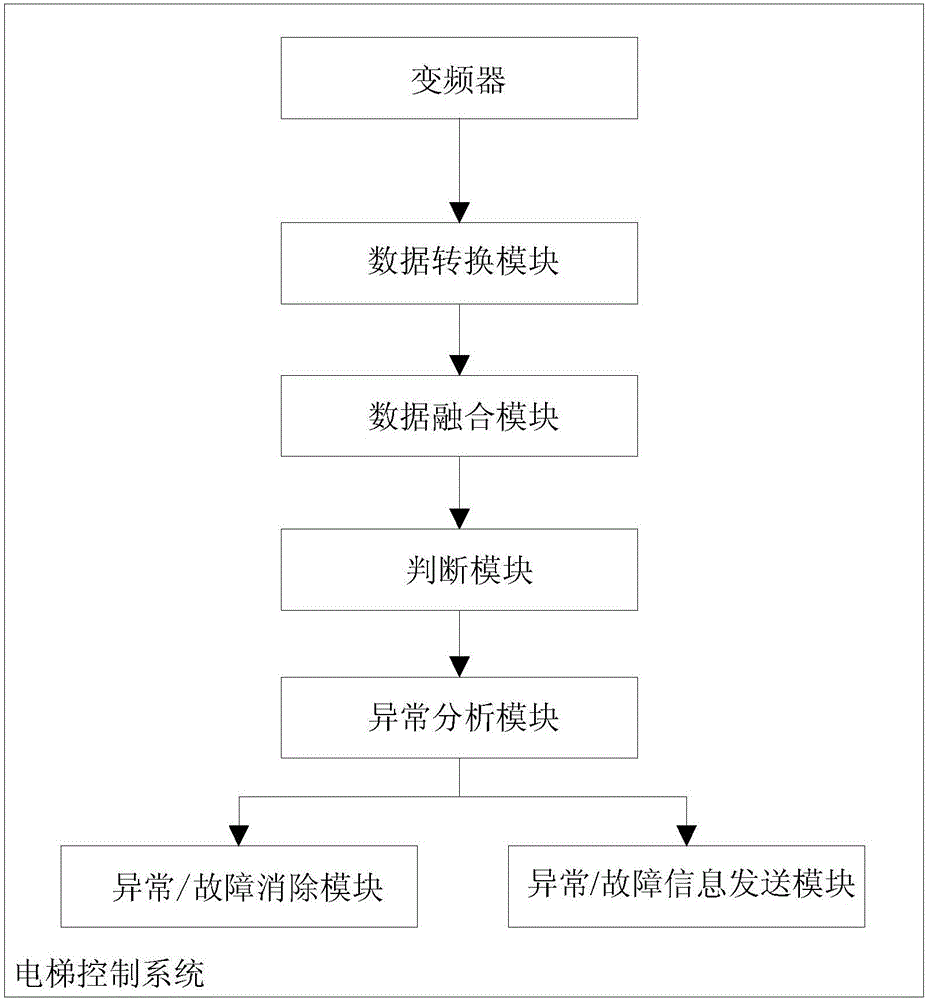 Elevator self-diagnosis and pre-diagnosis system and method based on time-frequency transformation algorithm