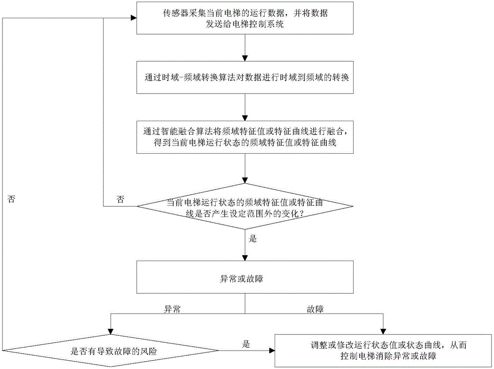 Elevator self-diagnosis and pre-diagnosis system and method based on time-frequency transformation algorithm