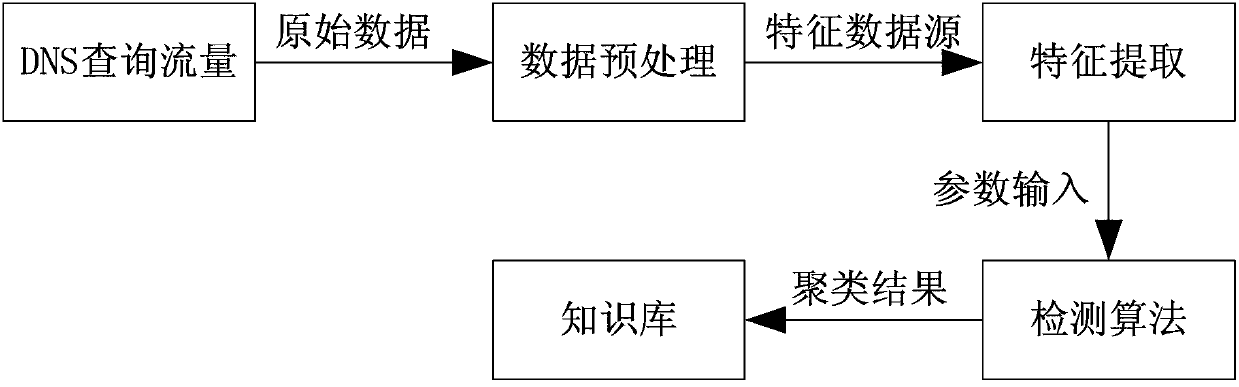 Method and system for detecting DNS (domain name system) traffic abnormality