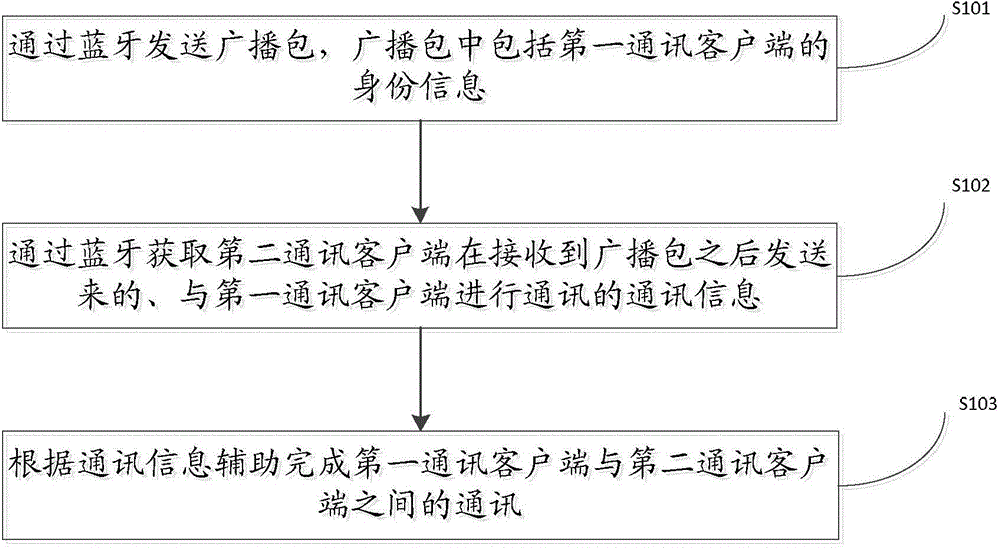 Communication method and device