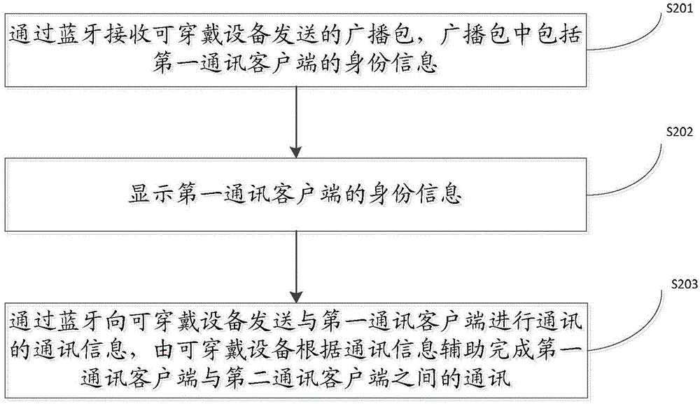 Communication method and device