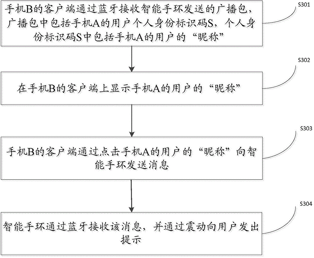 Communication method and device