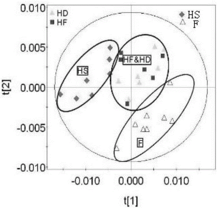 Method for establishing acute high altitude anoxia and anxiety stress response animal model