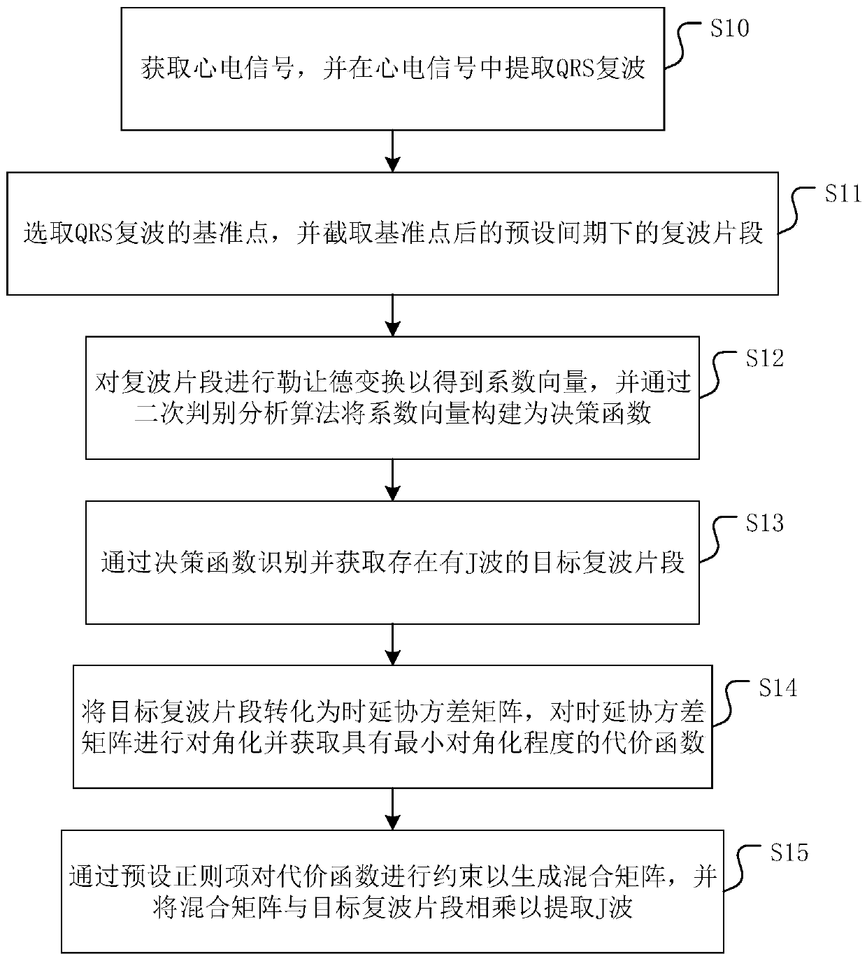 A J-wave identification and extraction method, device and medium