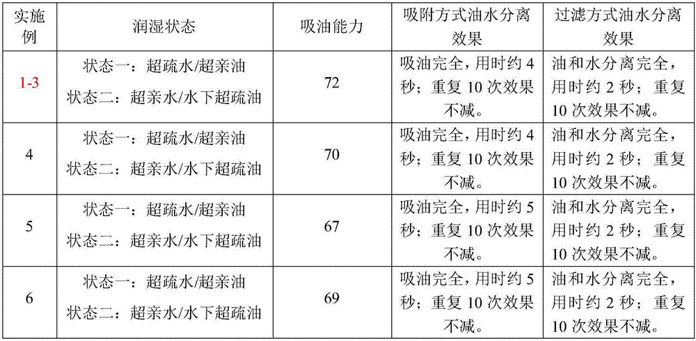 Preparation method of intelligent type oil-water separation material