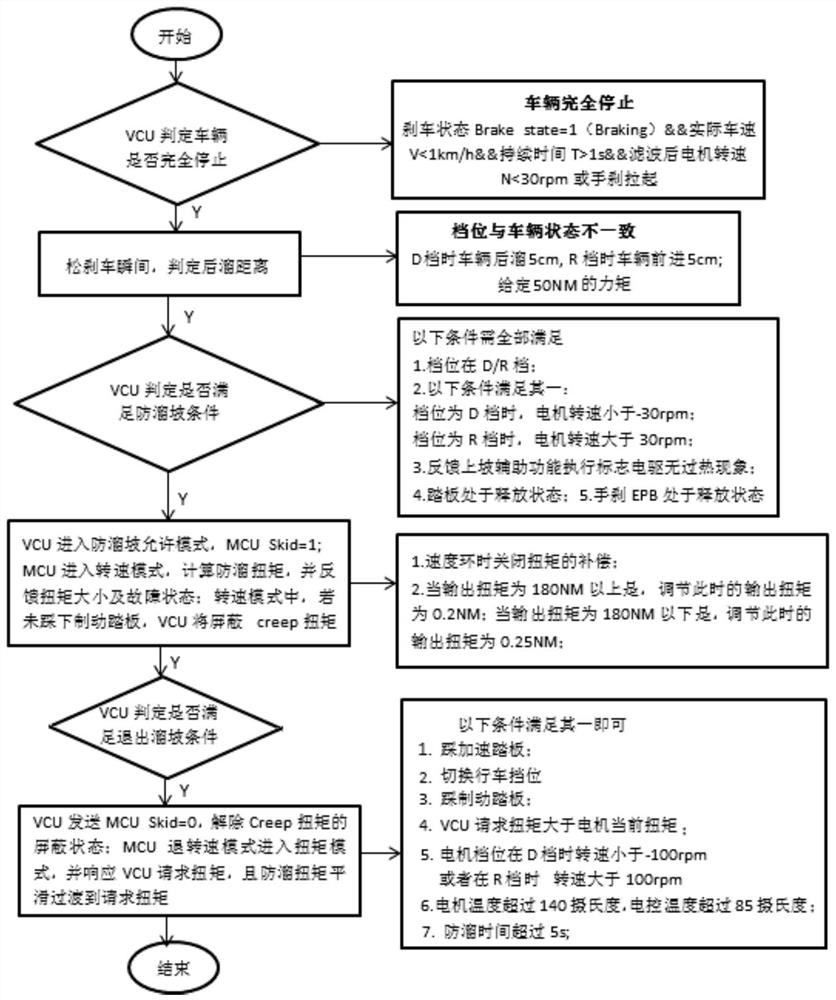 Anti-slip control method for new energy automobile