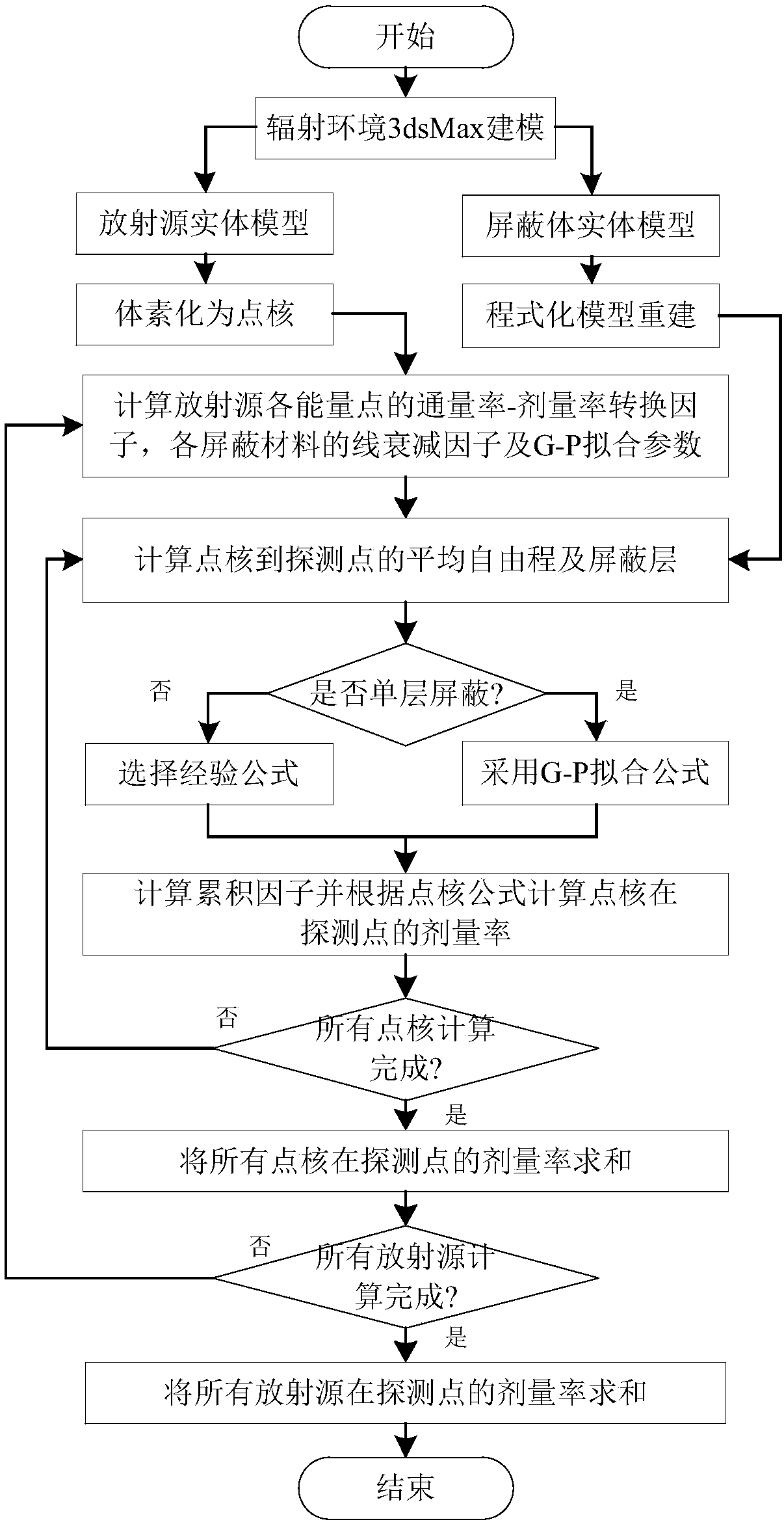 A radiation shielding calculation and simulation method of arbitrary shape radiation sources