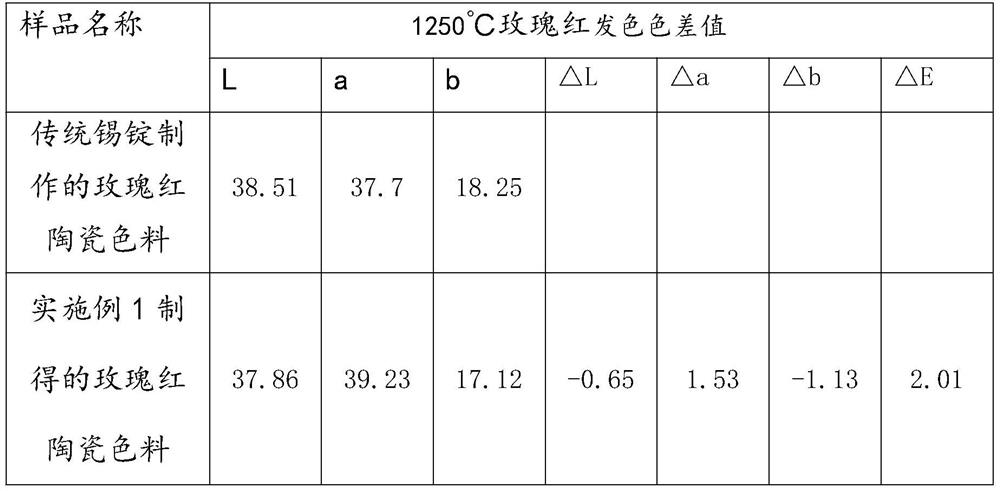 Production method of rose-bengal ceramic pigment