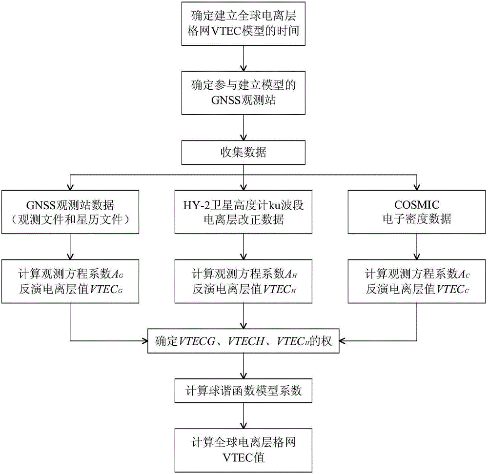 Method for building global ionospheric grid VTEC model by GNSS, HY-2 and COSMIC data fusion