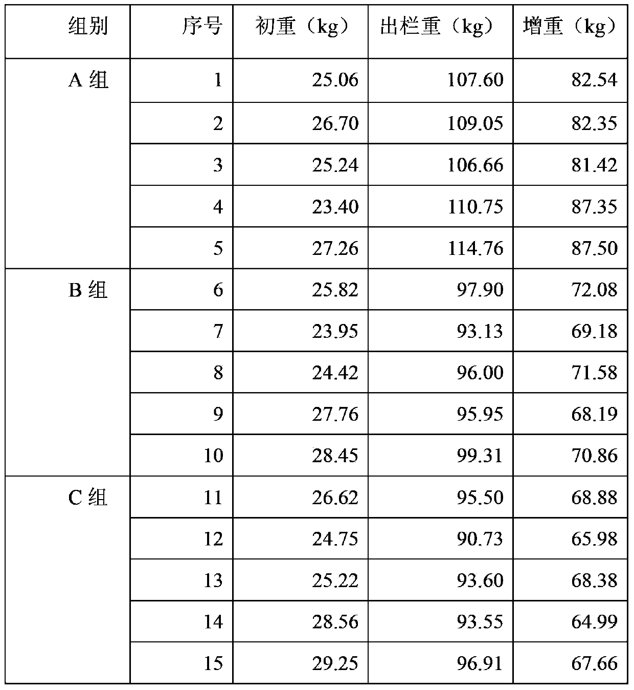 Pig fattening pellet feed containing traditional Chinese medicine additive and preparation method thereof