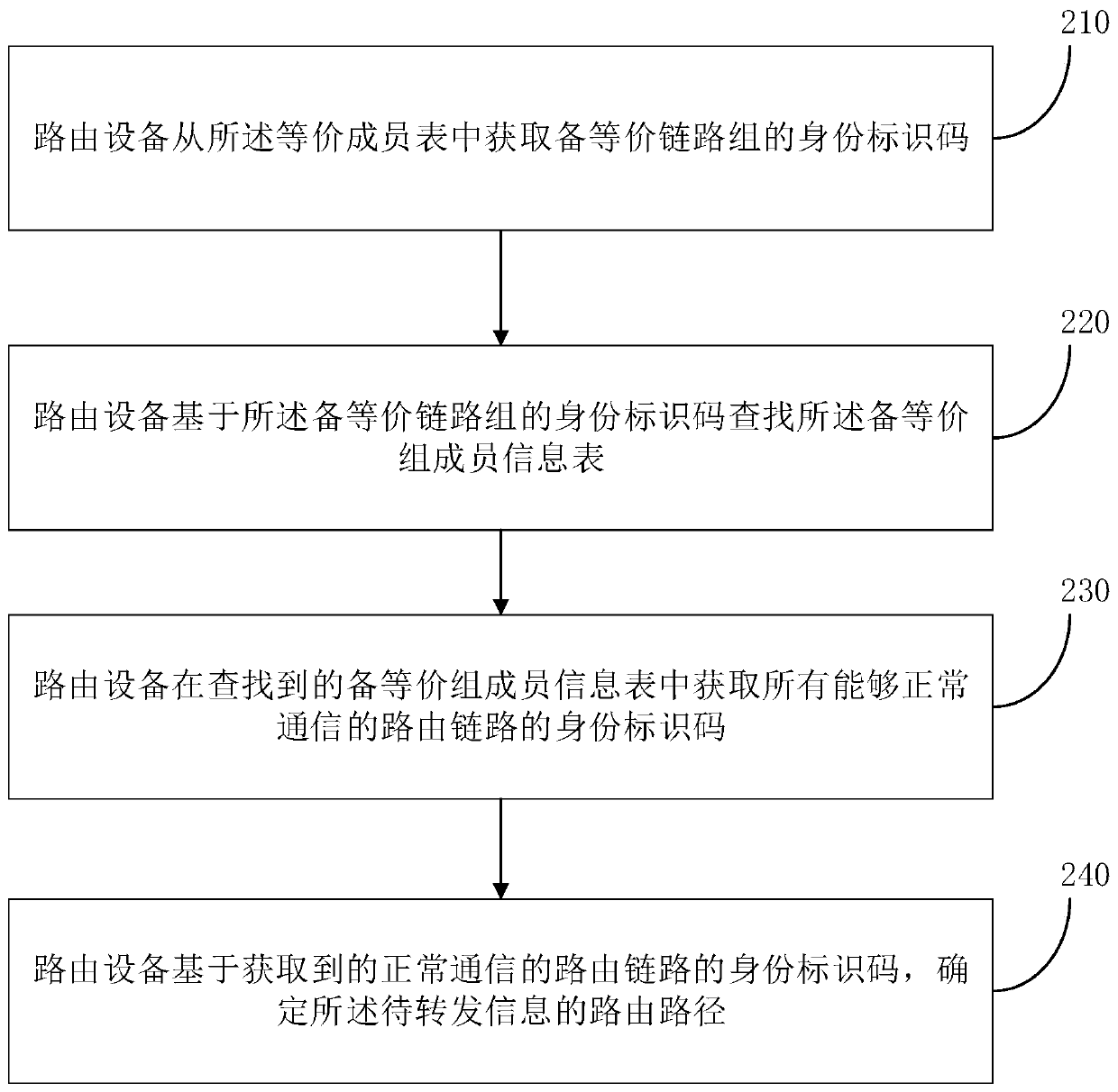 Routing path determining method and device and routing device