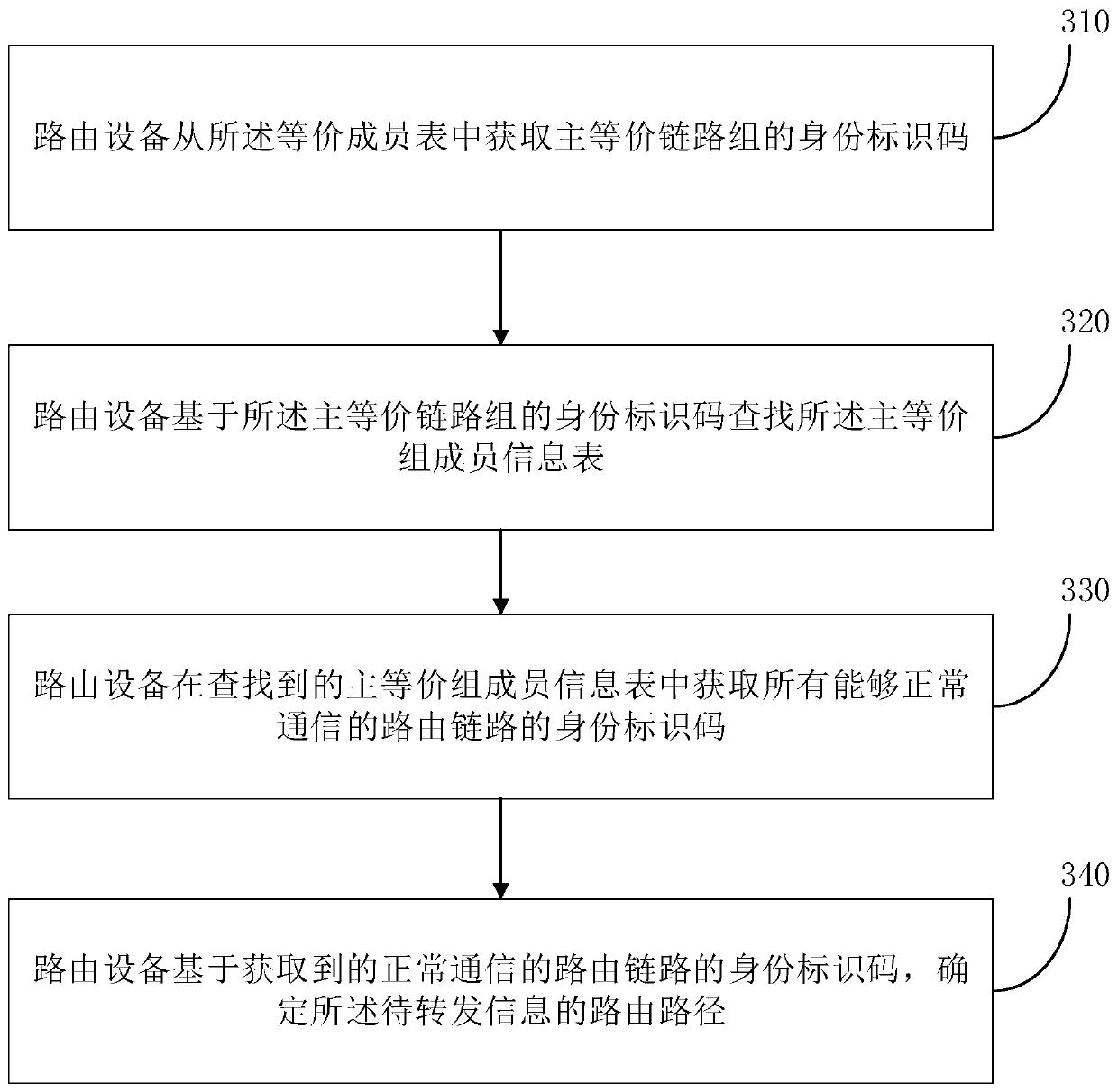 Routing path determining method and device and routing device