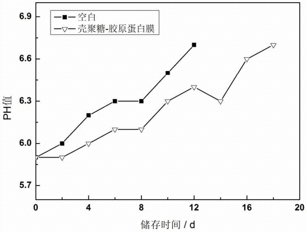 Edible chitosan-collagen antibacterial film and preparation method thereof