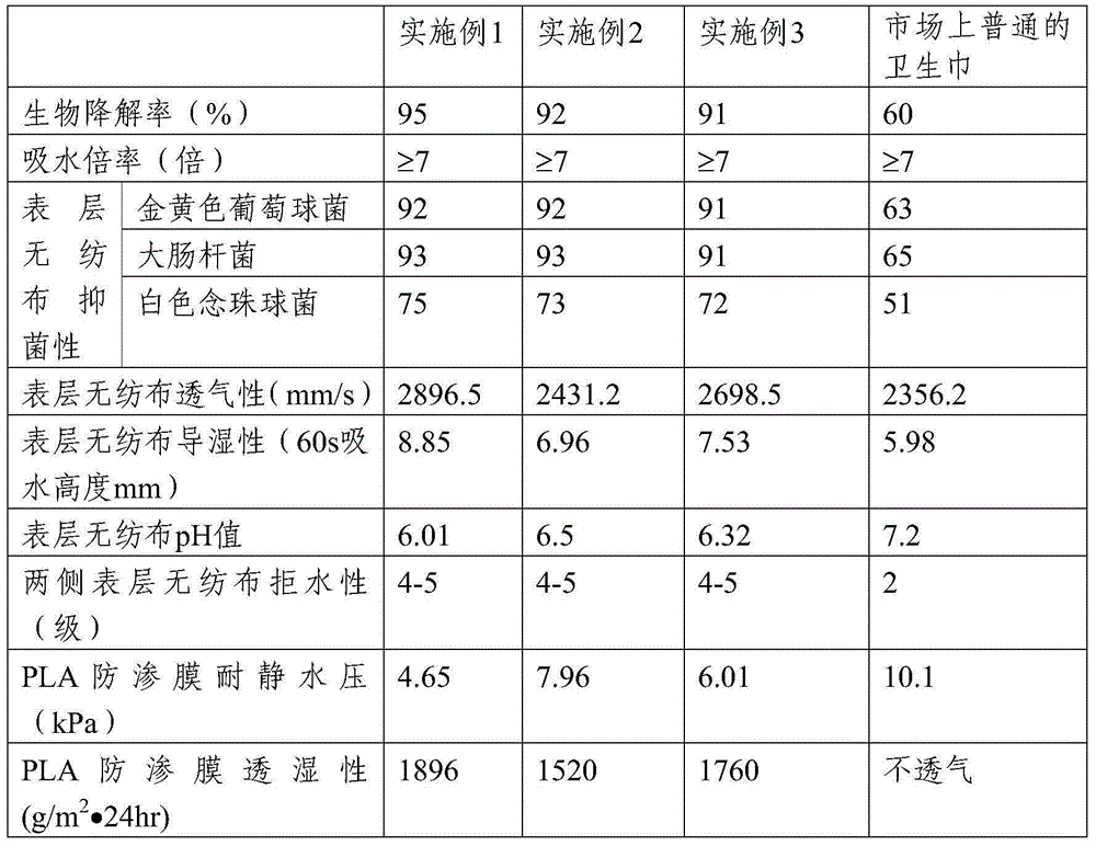 A kind of anti-side leakage degradable polylactic acid sanitary napkin and preparation method thereof