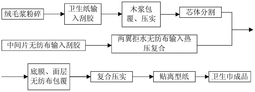 A kind of anti-side leakage degradable polylactic acid sanitary napkin and preparation method thereof