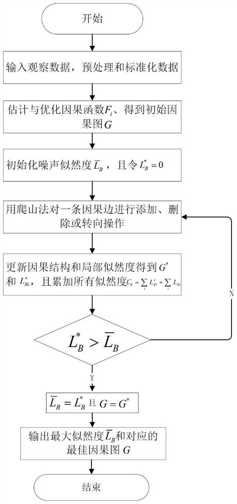 Diabetes risk factor cause and effect discovery method based on improved function cause and effect likelihood