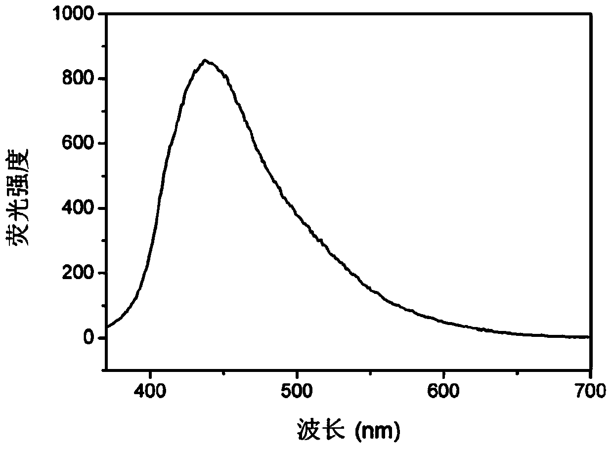 Hydrothermal synthesis method of carbon quantum dots from cotton