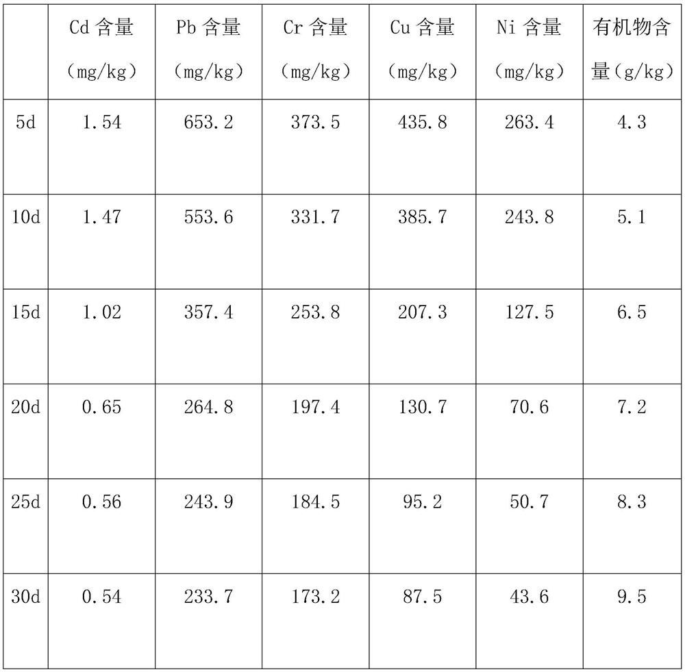 Environment-friendly soil ecological environment treatment method