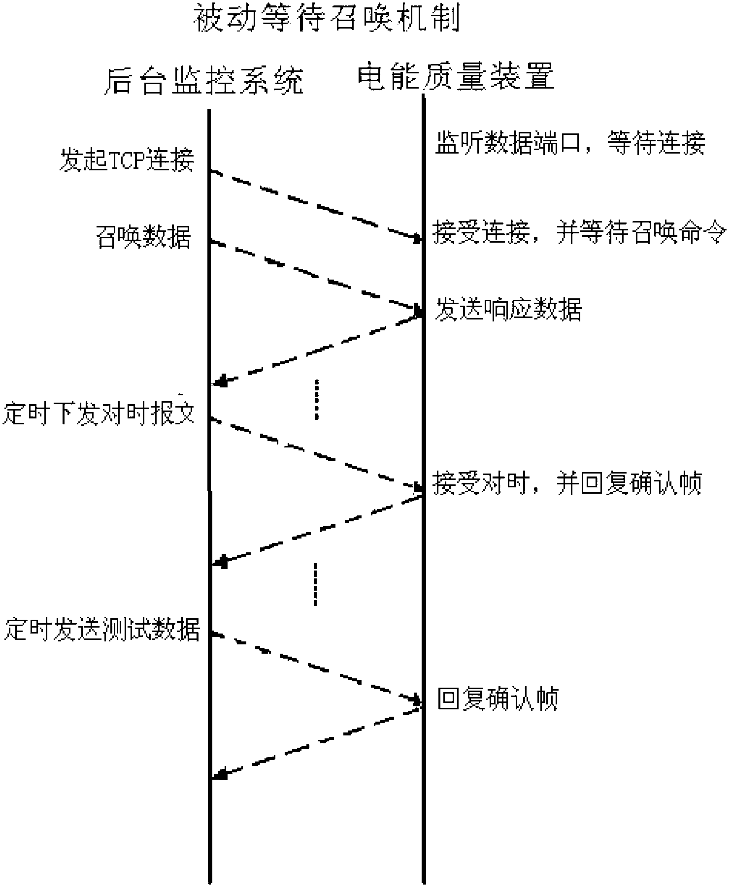 Electric energy quality communication method applied to microgrid