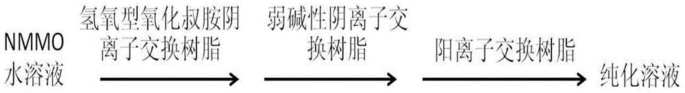 Oxyhydrogen type tertiary amine oxide anion exchange resin, preparation method thereof and purification method of NMMO (N-methylmorpholine N-oxide) aqueous solution