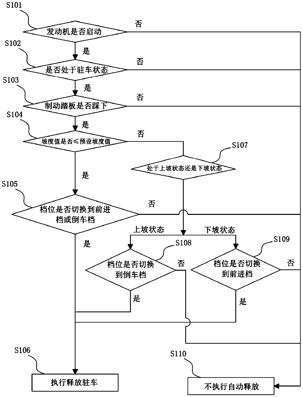 Control method and system for automatic parking release of electronic parking brake system