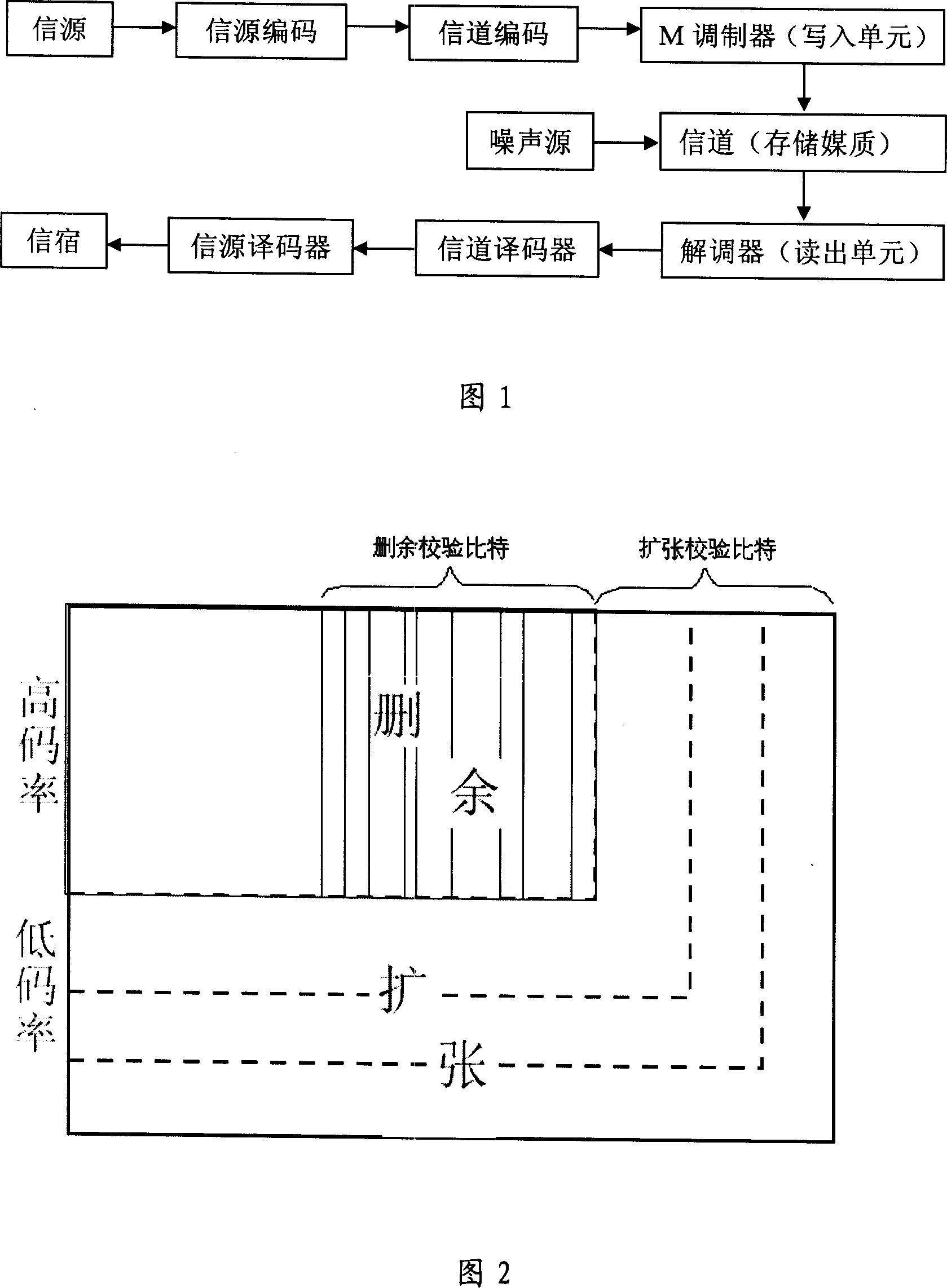 Method for forming mixed automatic request re-sending packet of low density parity check code