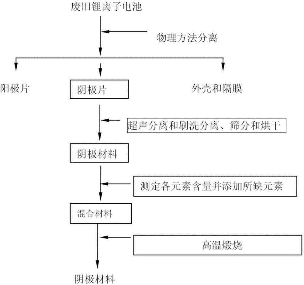 Method for preparing cathode material of lithium ion battery