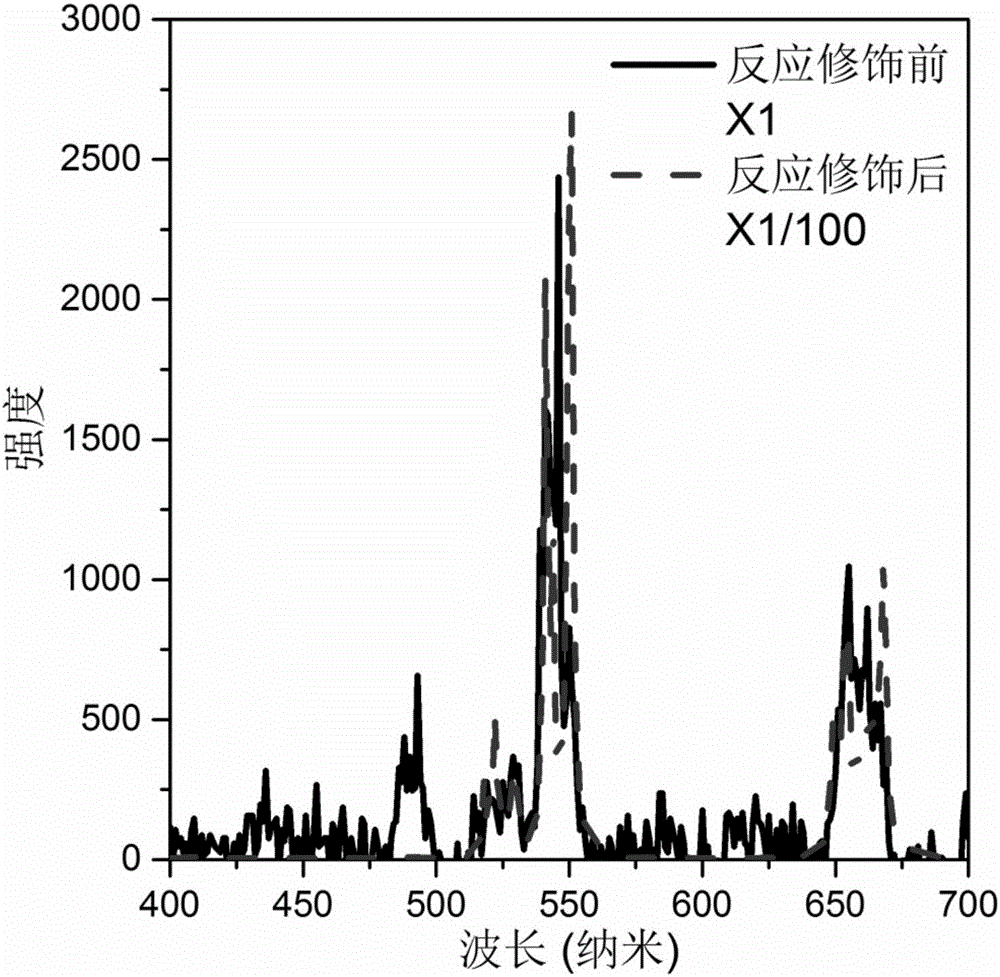 Method for improving up-conversion luminescence intensity of rare earth ion doped inorganic fluoride