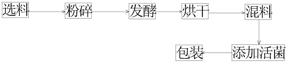 Medicinal and edible homologous selenium-enriched tea and preparation technology thereof