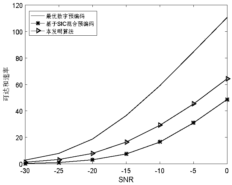 Low-complexity hybrid precoding method in millimeter wave large-scale MIMO system