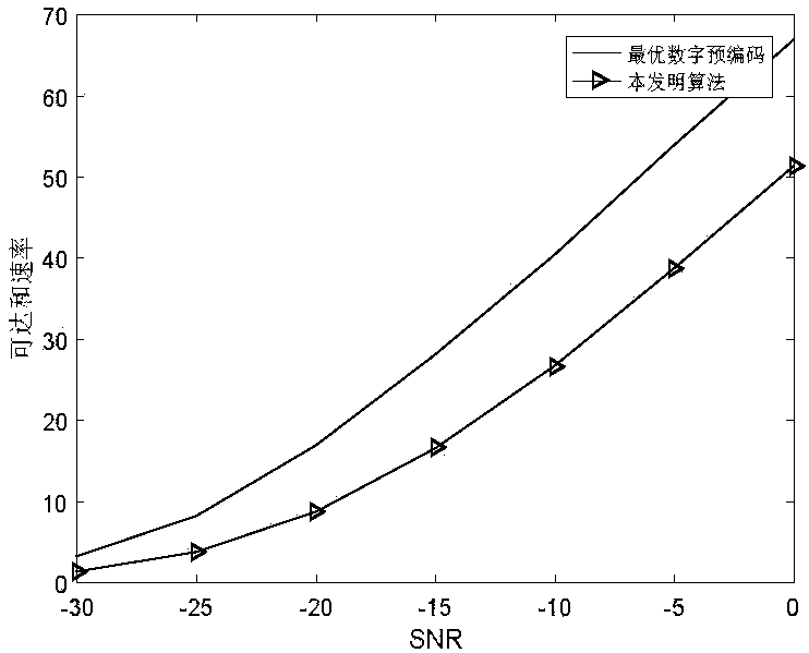 Low-complexity hybrid precoding method in millimeter wave large-scale MIMO system