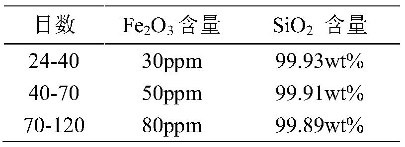 Method of producing high-purity quartz sand without producing quartz tailings