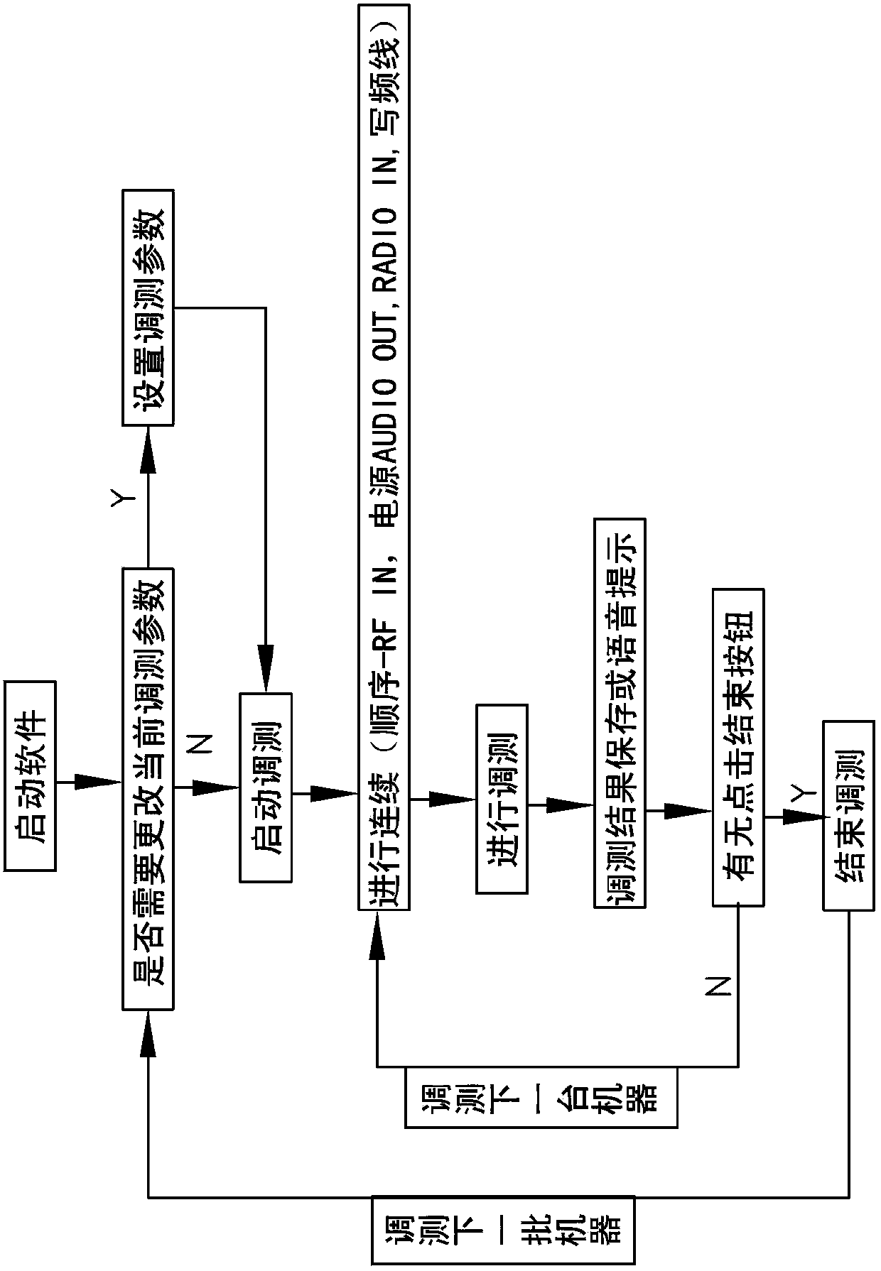 A method for automatic commissioning of walkie-talkies