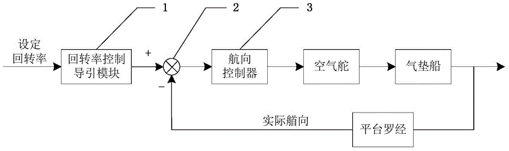 Hovercraft slew rate maintaining control method adopting guide module