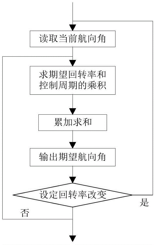 Hovercraft slew rate maintaining control method adopting guide module