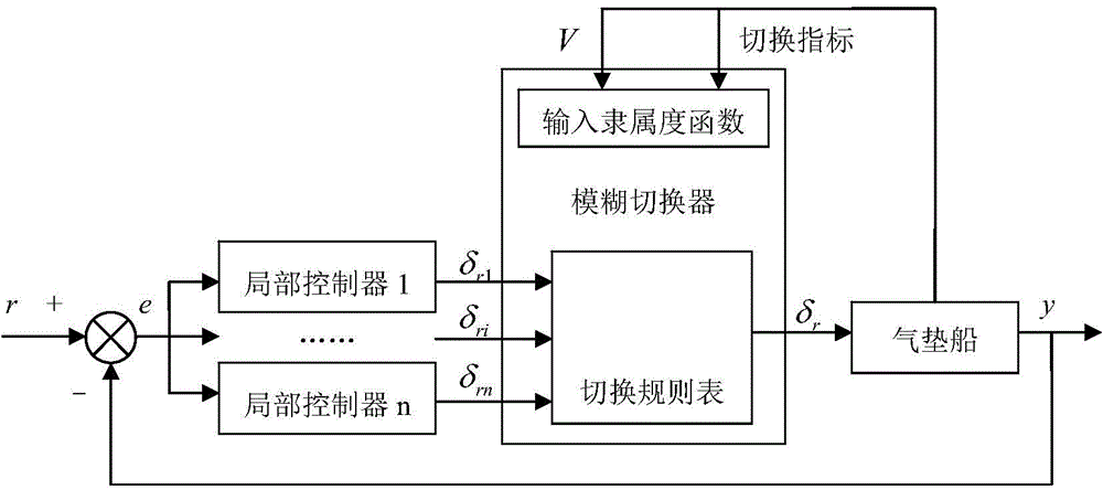 Hovercraft slew rate maintaining control method adopting guide module