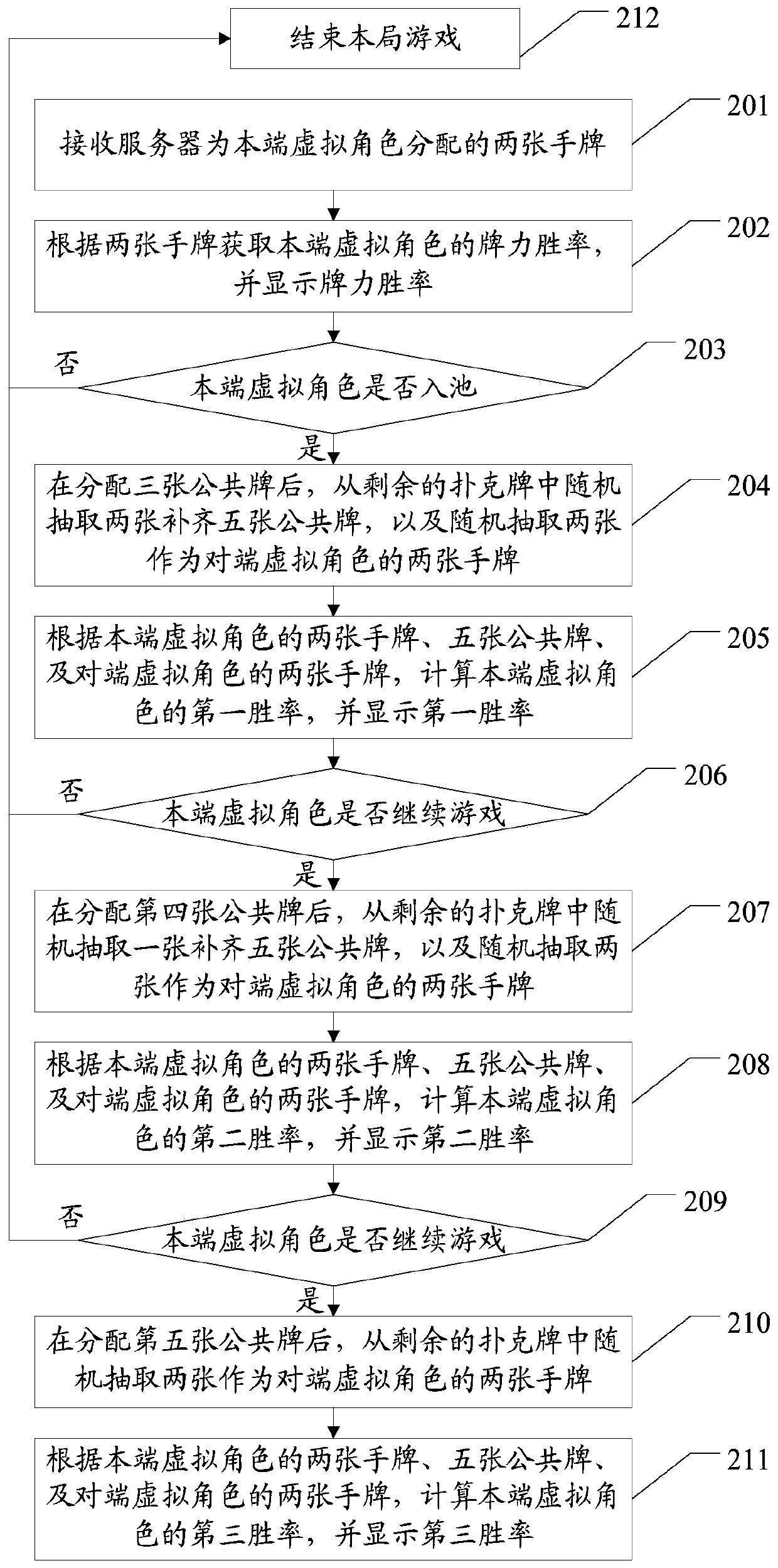 A data processing method, device and storage medium