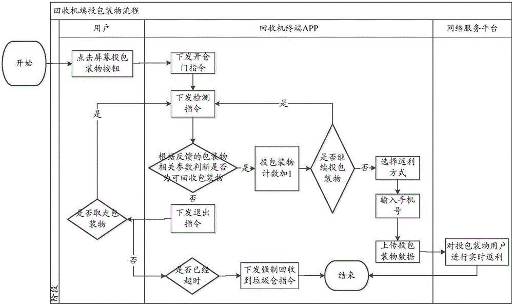 Real time recycling rebating method and system for standard packaging material recycling machine