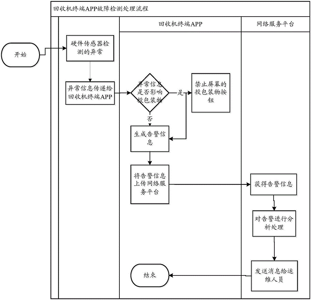 Real time recycling rebating method and system for standard packaging material recycling machine