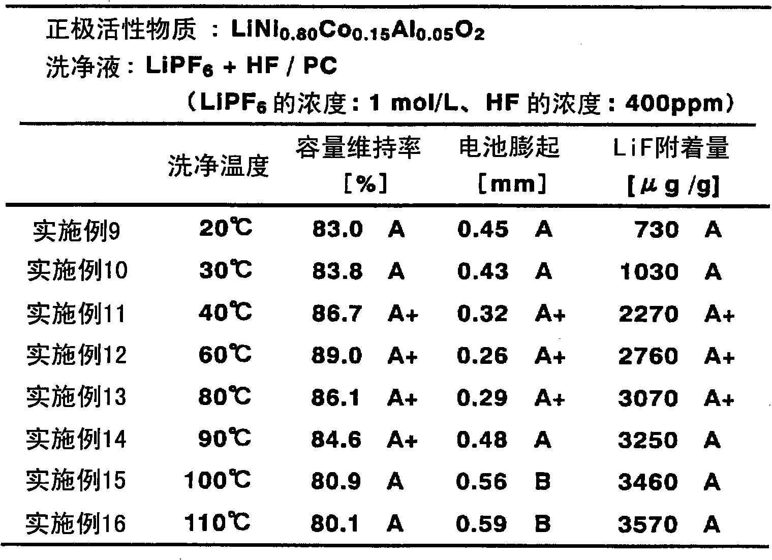 Method for producing positive electrode for lithium ion battery, positive electrode for lithium ion battery, and lithium ion battery using the positive electrode