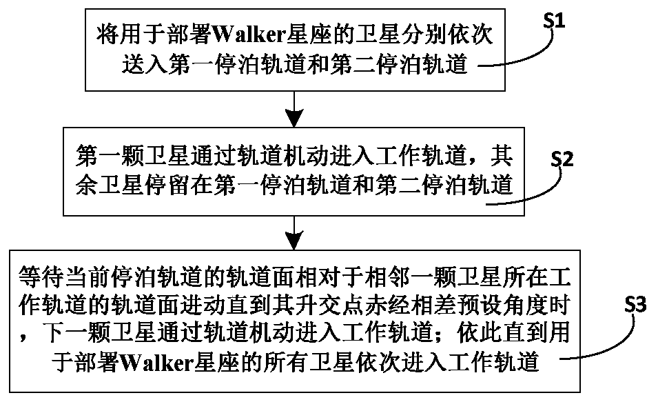 A Walker Constellation Deployment Method Based on Dual Parking Orbits