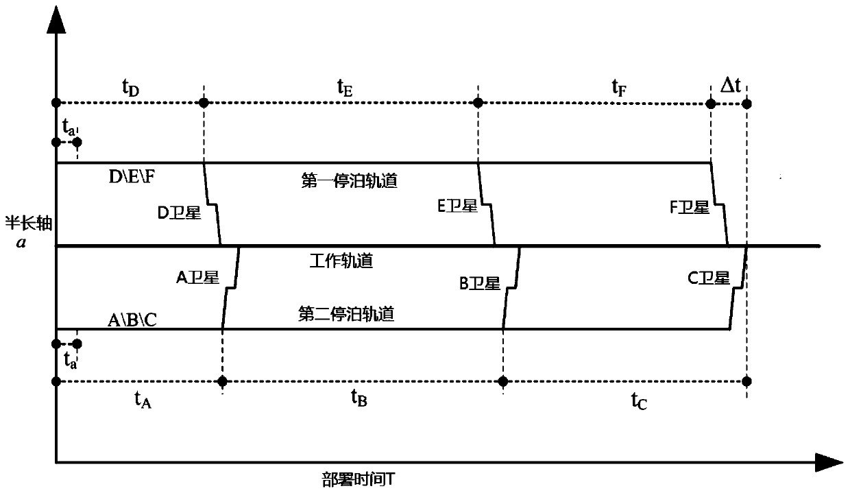 A Walker Constellation Deployment Method Based on Dual Parking Orbits