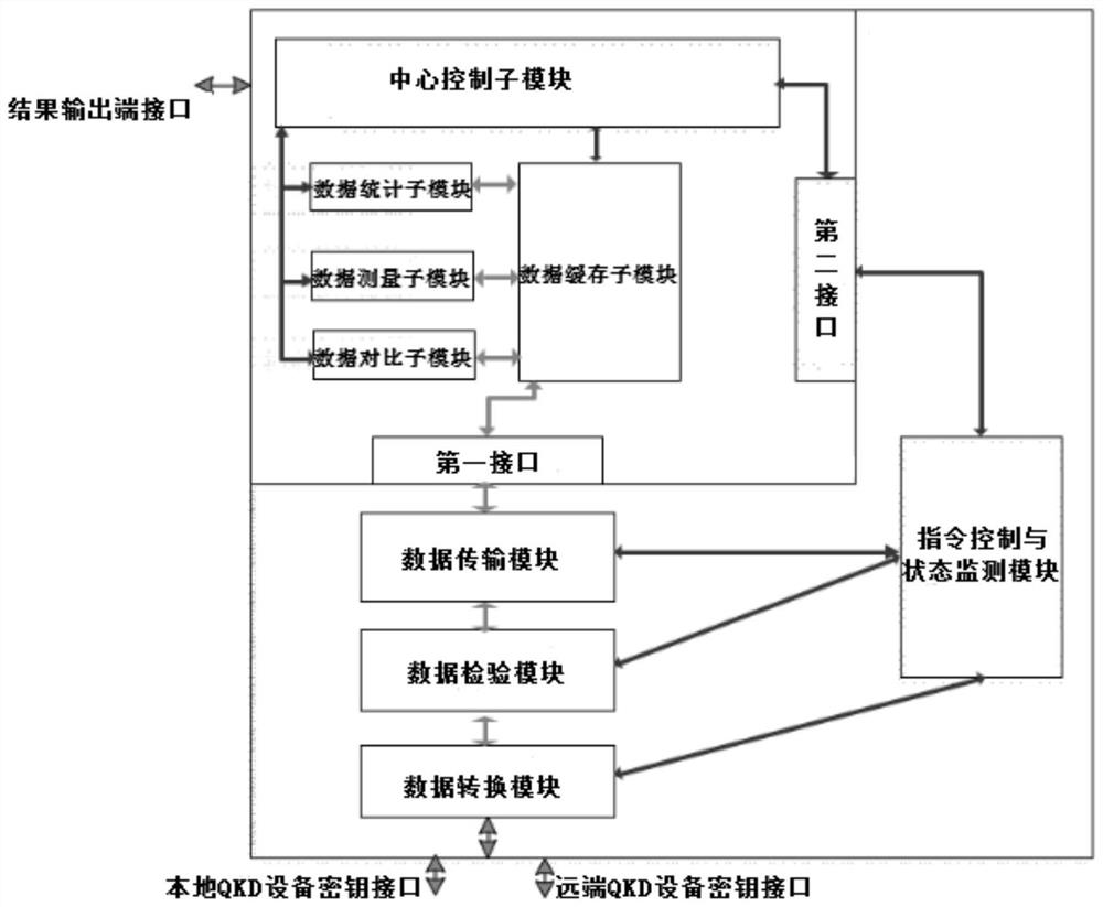 A quantum key randomness detection device