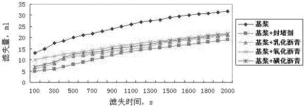 A kind of plugging agent for drilling fluid and preparation method thereof