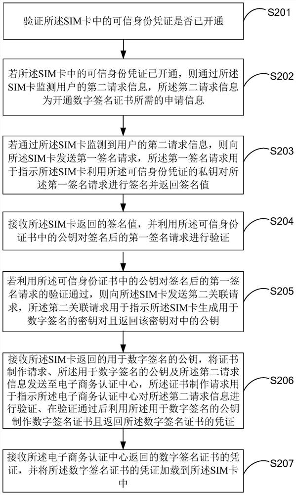 Method for realizing trusted identity authentication based on sim card loading pki