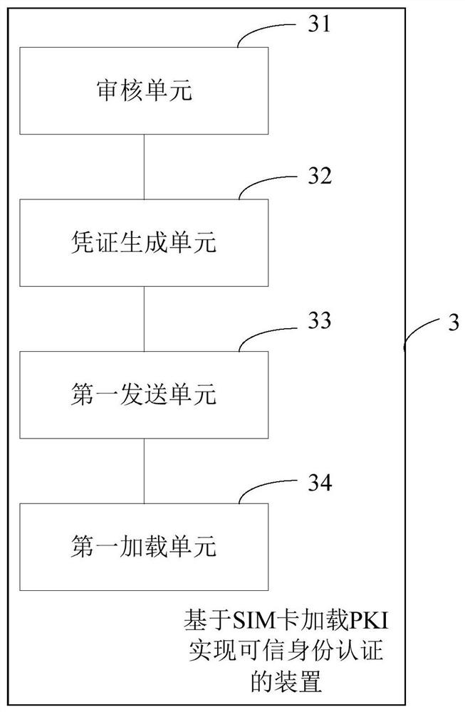 Method for realizing trusted identity authentication based on sim card loading pki