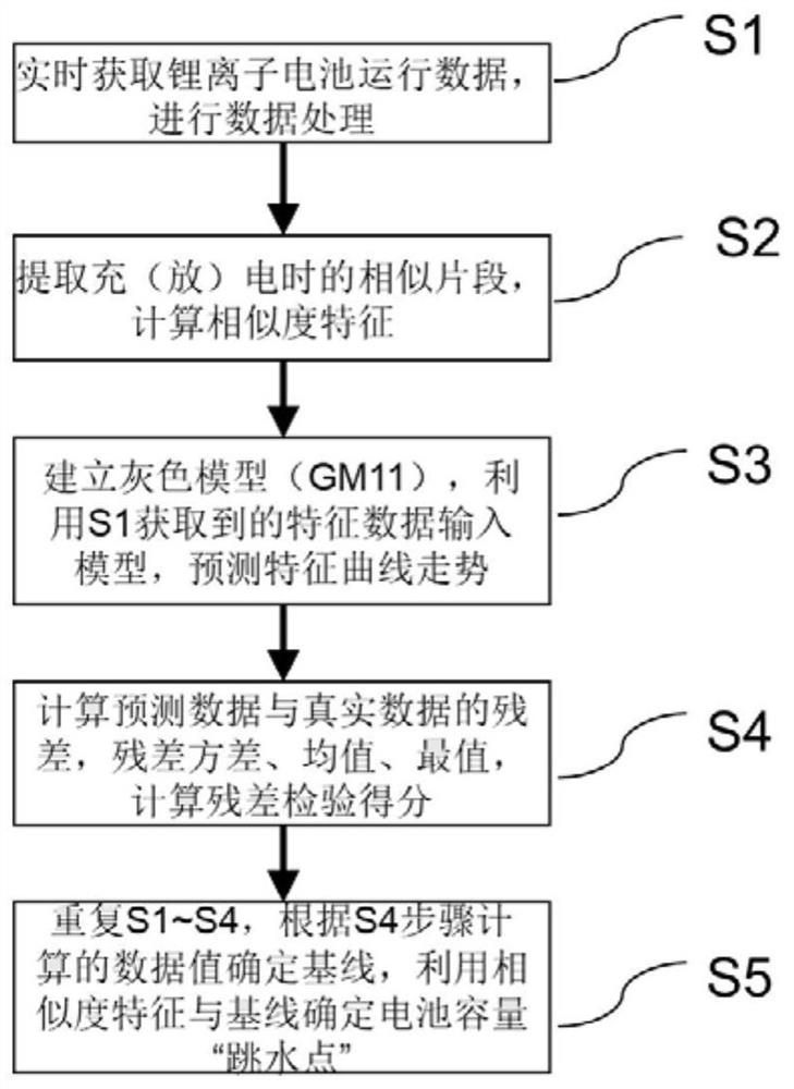 Aging early warning method, system, vehicle and computer storage medium based on lithium-ion battery capacity diving point