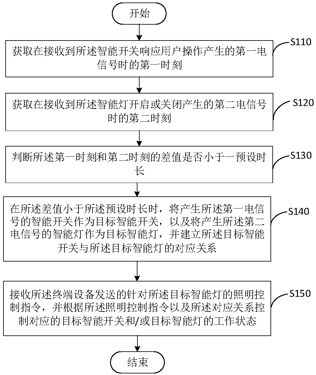 Lighting control method and apparatus, and lighting system