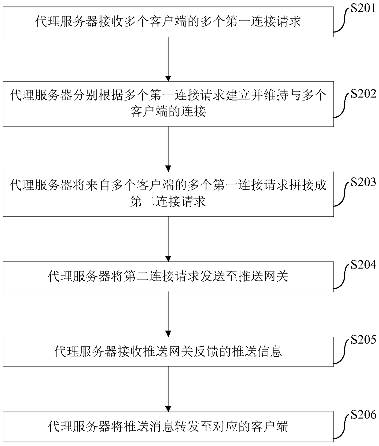 Message push method, device and system