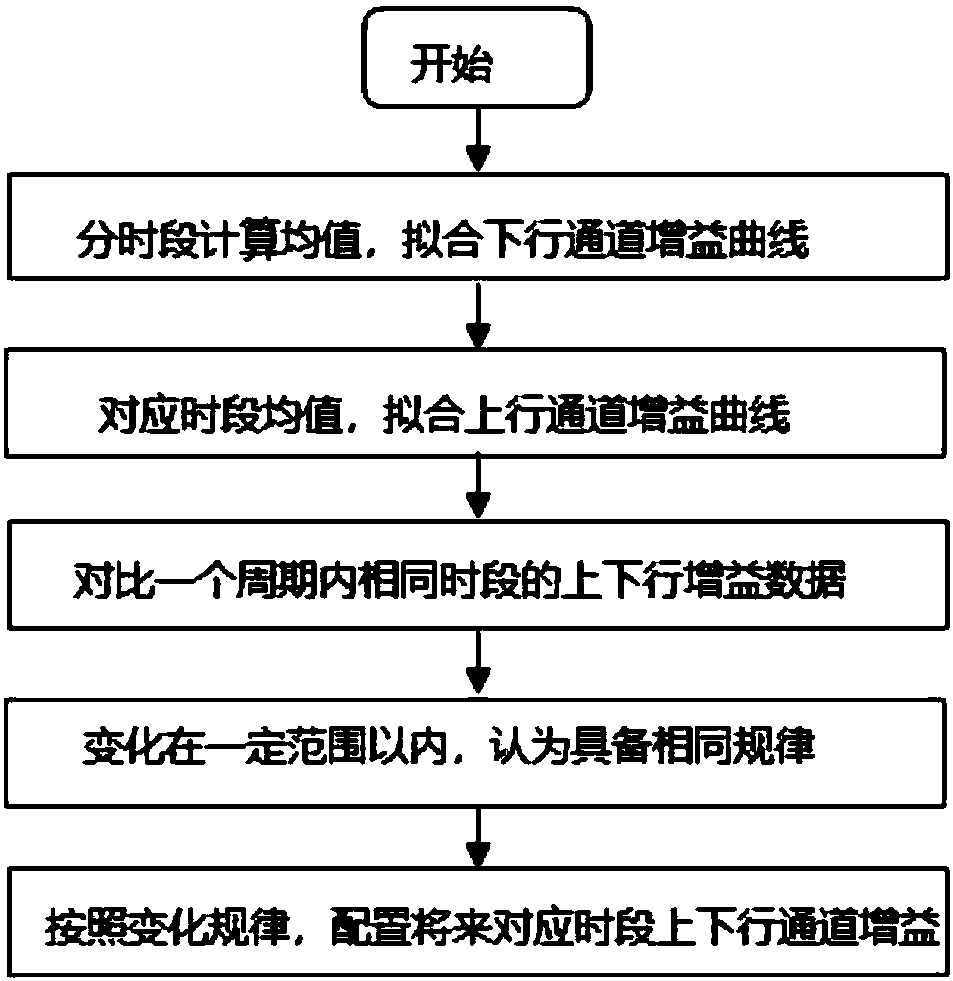 Method and device for calculating gain in digital relay device